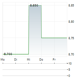 MULLEN GROUP Aktie 5-Tage-Chart