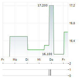 MULLEN GROUP Aktie 5-Tage-Chart