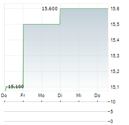 MULLEN GROUP Aktie 5-Tage-Chart