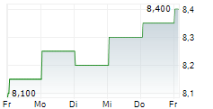 MULLEN GROUP LTD 5-Tage-Chart