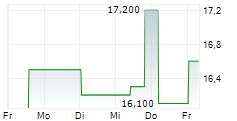 MULLEN GROUP LTD 5-Tage-Chart