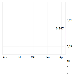 MULTI BINTANG INDONESIA Aktie Chart 1 Jahr