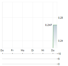 MULTI BINTANG INDONESIA Aktie 5-Tage-Chart