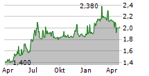 MULTI-CHEM LIMITED Chart 1 Jahr