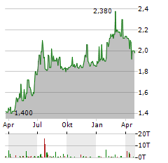 MULTI-CHEM LIMITED Jahres Chart