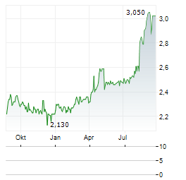 MULTI-CHEM LIMITED Jahres Chart