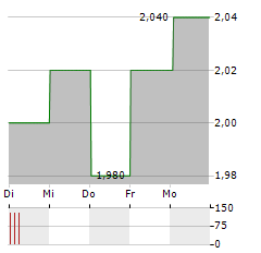 MULTI-CHEM Aktie 5-Tage-Chart