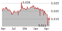 MULTI INDOCITRA TBK Chart 1 Jahr