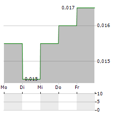 MULTI INDOCITRA Aktie 5-Tage-Chart