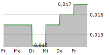 MULTI INDOCITRA TBK 5-Tage-Chart