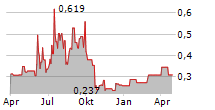 MULTI WAYS HOLDINGS LIMITED Chart 1 Jahr