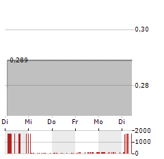 MULTI WAYS Aktie 5-Tage-Chart