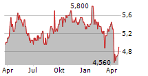 MULTICHOICE GROUP LIMITED ADR Chart 1 Jahr