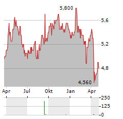 MULTICHOICE GROUP LIMITED ADR Aktie Chart 1 Jahr