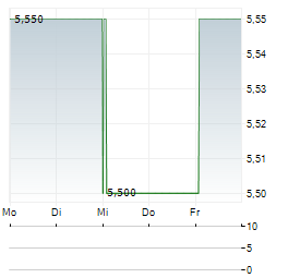 MULTICHOICE GROUP LIMITED ADR Aktie 5-Tage-Chart