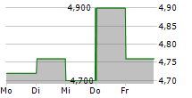 MULTICHOICE GROUP LIMITED ADR 5-Tage-Chart