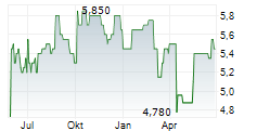 MULTICHOICE GROUP LIMITED Chart 1 Jahr