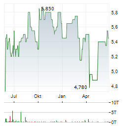 MULTICHOICE Aktie Chart 1 Jahr