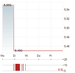 MULTICHOICE Aktie 5-Tage-Chart