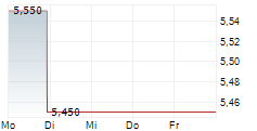 MULTICHOICE GROUP LIMITED 5-Tage-Chart