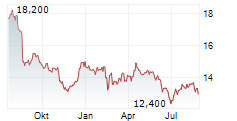 MULTICONSULT ASA Chart 1 Jahr