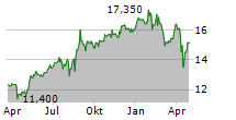 MULTICONSULT ASA Chart 1 Jahr