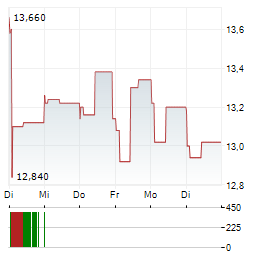 MULTICONSULT Aktie 5-Tage-Chart