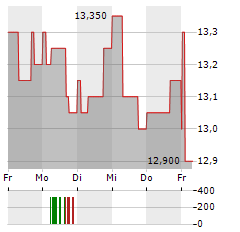 MULTICONSULT Aktie 5-Tage-Chart
