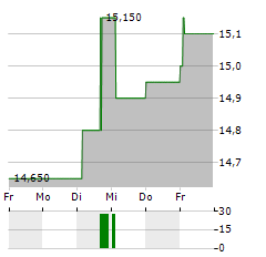 MULTICONSULT Aktie 5-Tage-Chart