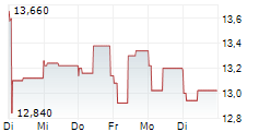 MULTICONSULT ASA 5-Tage-Chart