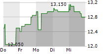 MULTICONSULT ASA 5-Tage-Chart