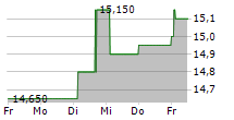 MULTICONSULT ASA 5-Tage-Chart