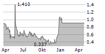 MULTIMETAVERSE HOLDINGS LIMITED Chart 1 Jahr