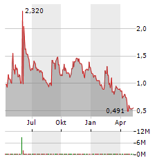 MULTIMETAVERSE HOLDINGS LIMITED Jahres Chart