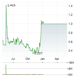 MULTIMETAVERSE Aktie Chart 1 Jahr