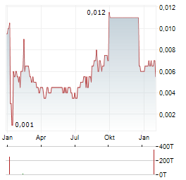 MULTIPOLAR Aktie Chart 1 Jahr