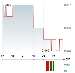 MULTIPOLAR Aktie 5-Tage-Chart