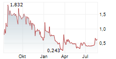 MULTIQURE SA Chart 1 Jahr