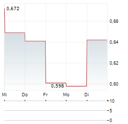 MULTIQURE Aktie 5-Tage-Chart