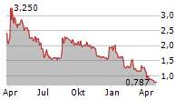 MULTISENSOR AI HOLDINGS INC Chart 1 Jahr