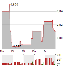 MULTISENSOR AI Aktie 5-Tage-Chart