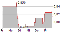 MULTISENSOR AI HOLDINGS INC 5-Tage-Chart