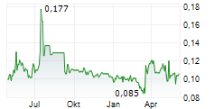 MUNDORO CAPITAL INC Chart 1 Jahr