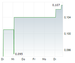 MUNDORO CAPITAL INC Chart 1 Jahr