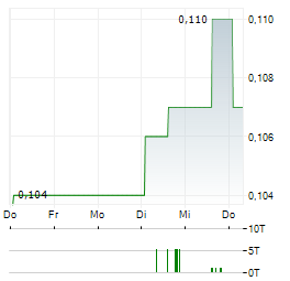 MUNDORO Aktie 5-Tage-Chart