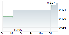 MUNDORO CAPITAL INC 5-Tage-Chart