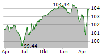 MUNDYS SPA Chart 1 Jahr