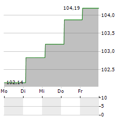 MUNDYS Aktie 5-Tage-Chart