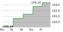 MUNDYS SPA 5-Tage-Chart