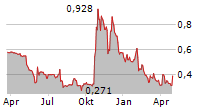 MUNIC SA Chart 1 Jahr